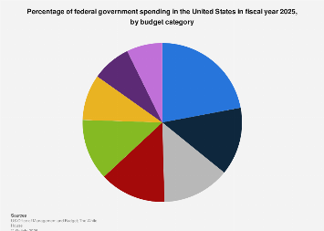 Share of federal spending by category U.S. 2025| Statista