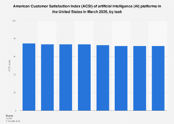 ACSI score of AI platforms by task U.S. 2026| Statista