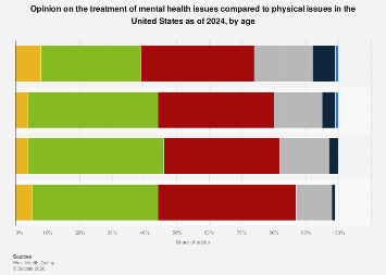 Opinion on the treatment of mental health issues U.S.| Statista