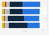 Perceived rise in mental health conditions in the United States 2024, by age