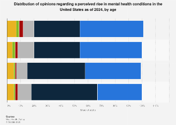 Perceived rise in mental health conditions U.S.| Statista