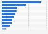 Disease burden from non-communicable diseases (NCDs) worldwide in 2023, by category