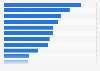 Leading brands seen by consumers as sponsors of the FIFA World Cup worldwide 2026