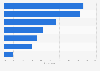 Top media where consumers recalled noticing FIFA World Cup's sponsors worldwide 2026