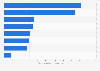 Disease burden from communicable diseases worldwide in 2023, by category