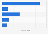 Disease burden from communicable diseases worldwide 2023, by age