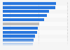 AI usage for loyalty programs management worldwide 2025, by country