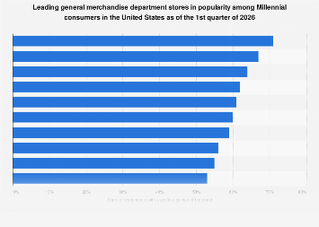Department Store Ranking Millennials' most popular department stores in the U.S. 2026| Statista