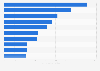 Leading calorie and weight tracker apps worldwide in 2025, by downloads (in millions)
