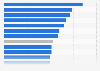 Likelihood of following the FIFA World Cup 2026 globally, by market