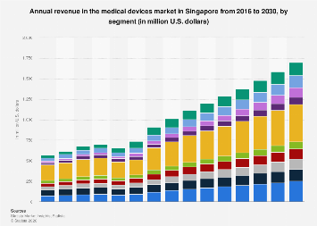 Medical devices market Singapore 2030, by segment| Statista