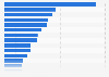 Largest data center operators in the United States in 2026, by number of data center facilities