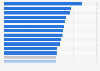 Weekly voice assistant use worldwide Q4 2025, by territory