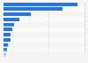 Leading AI chatbot apps in Singapore in 2025, by number of downloads (in millions)