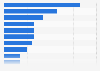 Unique user data points collected by AI chatbots globally Q1 2026