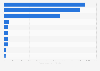 Leading countries and regions for VC investment in agriculture AI worldwide 2012-2025