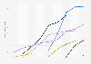 Cumulative number of notable artificial intelligence (AI) models trained worldwide from 2017 to 2025, by accelerator