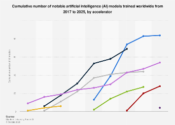 Accelerated Ai Model Number of AI models trained by accelerator 2025| Statista