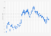 Tesla: TSLA stock price daily 2025-2026