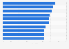 Countries with the highest share of adults with insufficient physical activity levels worldwide as of 2022, by region