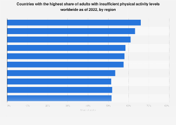 Physical Inactivity Numbers Countries with highest physical inactivity worldwide| Statista