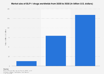 GLP-1 drugs market size worldwide 2030| Statista