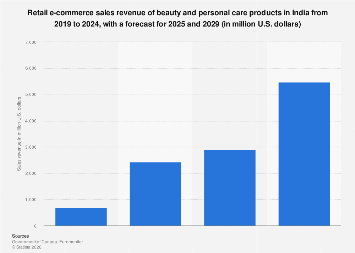 Beauty and personal care e-commerce revenue India | Statista