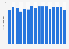 Gym and fitness apps quarterly downloads worldwide 2022-2025