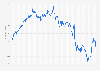 Microsoft: MSFT stock price daily 2025-2026