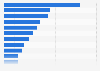Leading apps Europe 2025, by revenue