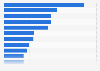 Leading apps United Kingdom 2025, by revenue