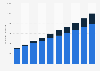 Market size of direct-to-consumer (D2C) online retail integrated operation services in China from 2021 to 2025, with a forecast from 2026 to 2030, by platform (in billion renminbi)