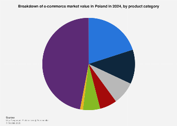 E-commerce market distribution by product Poland| Statista