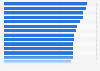 Average number of days per week watching long-duration online videos as of 4th quarter 2025, by country and territory