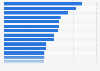 Weekly time spent watching long online videos as of 4th quarter 2025, by country and territory (in hours and minutes)