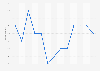 Donald Trump MAGA job approval rating in the U.S. February-May 2026