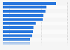 Average daily open rate of social media apps 2026, by platform
