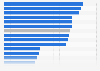 Average daily frequency of active Facebook app usage 2026, by country and territory