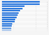 Counties with the largest gross domestic product (GDP) in the United States in 2024 (in billion U.S. dollars)