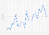 Israeli public confidence rating of PM Netanyahu July 2024-April 2026