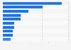 Real estate investment in APAC Q1-Q3 2025, by city