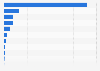 Estimated transaction value of buy now, pay later (BNPL) in the Asia-Pacific in 2025, by country (in million U.S. dollars)