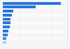 Estimated transaction value of buy now, pay later (BNPL) in Europe in 2025, by country (in million U.S. dollars)
