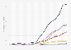 Number of public or public-private AI supercomputers 2010-2025, by region