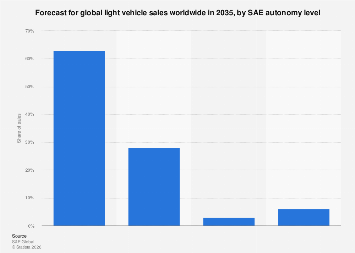 Forecast for global light vehicle sales worldwide 2035| Statista