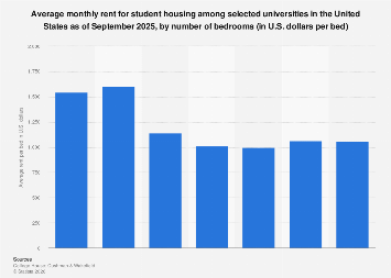 Student Rent Prices Student housing rents in the U.S. by bedroom number 2025| Statista