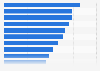 Main reasons for using artificial intelligence (AI) in retail and consumer product industries according to C-level executives in 2025