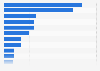 Number of AI/ML medical devices approved by the FDA in the United States from 2016 to 2025, by company