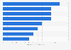 Average data center security spend per 30 MW 2025, by country