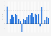 Annual real GDP growth in California U.S. 2000-2025